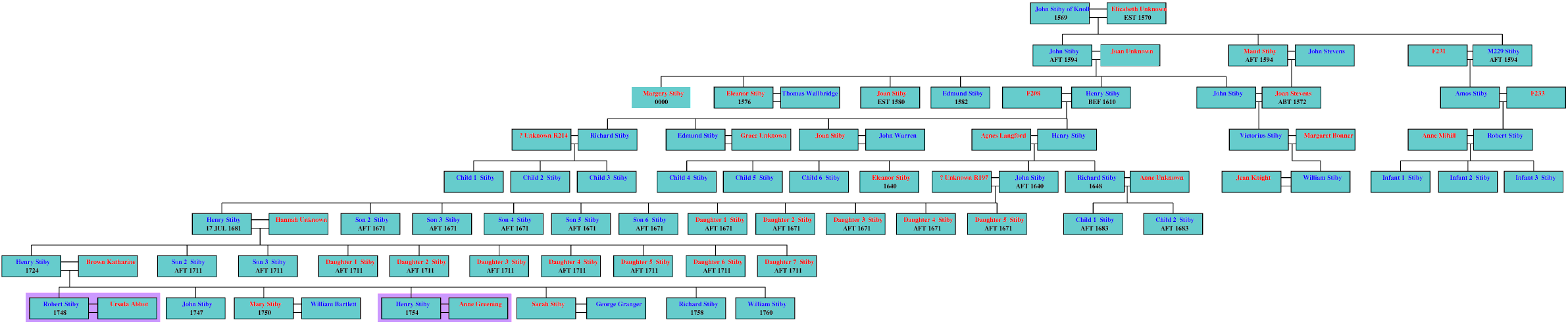 Family Tree A