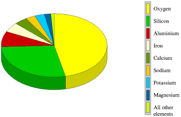 Proportion of elements