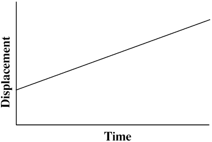 Graph of displacement 